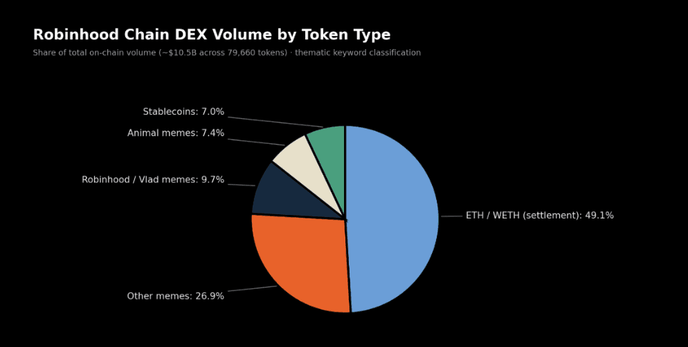 Robinhood Chain DEX Volume by Token Type (~$10.5B across 79,660 tokens)