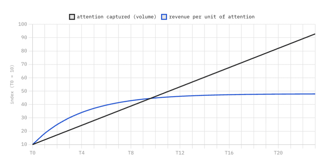 Diminishing returns on capture (illustrative).