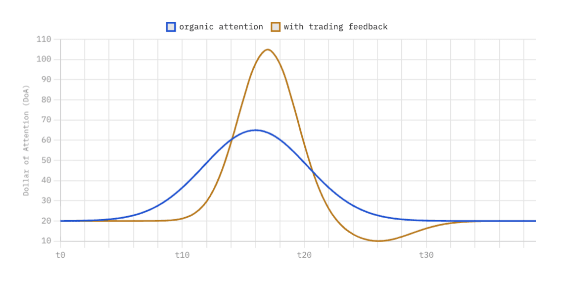 An attention-backed asset under reflexive pressure (illustrative).
