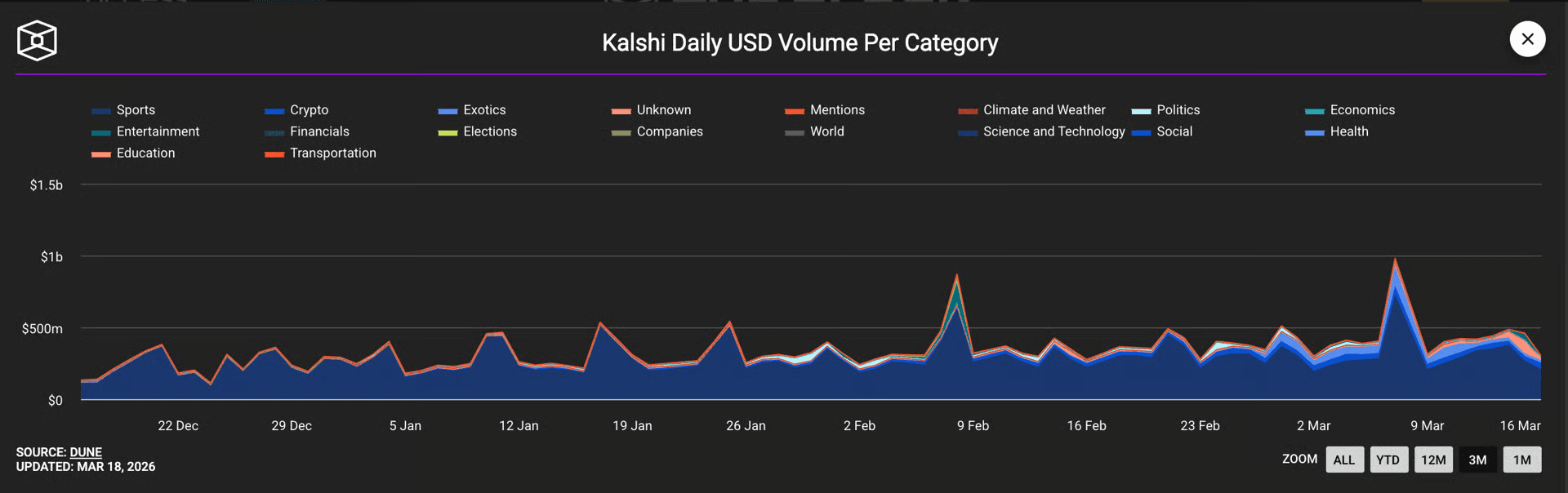 KALSHI DAILY USD VOLUME PER CATEGORY