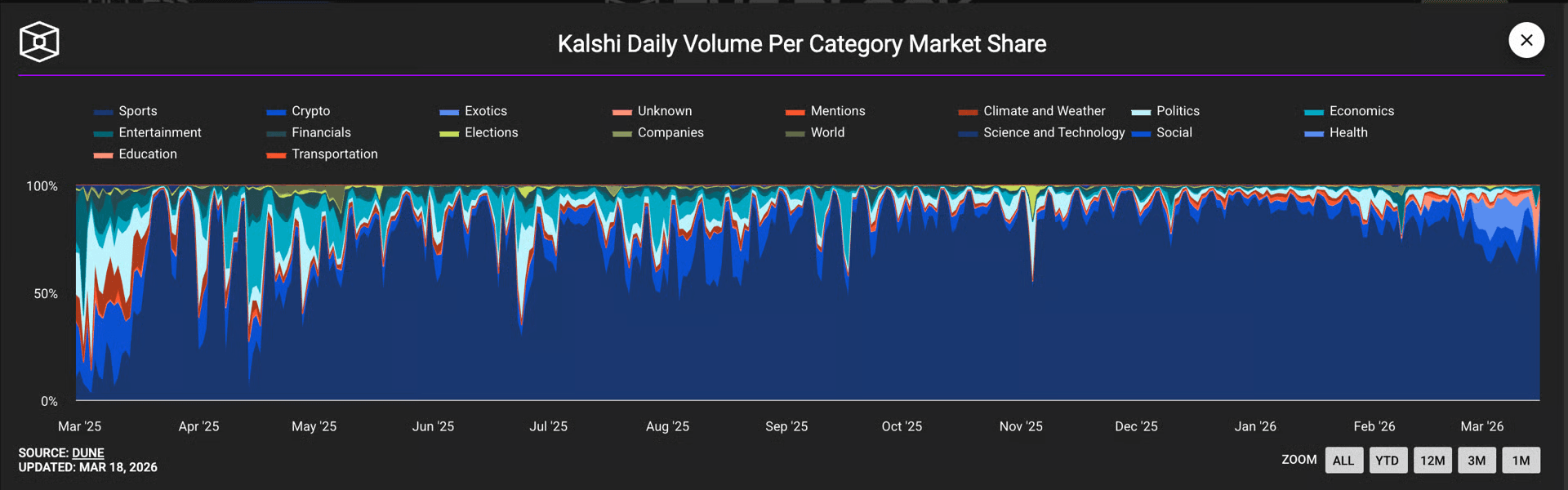 KALSHI DAILY VOLUME PER CATEGORY MARKET SHARE