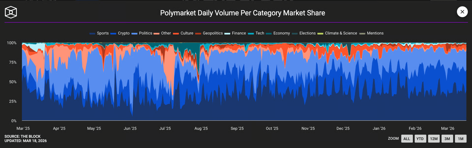 POLYMARKET DAILY VOLUME PER CATEGORY MARKET SHARE