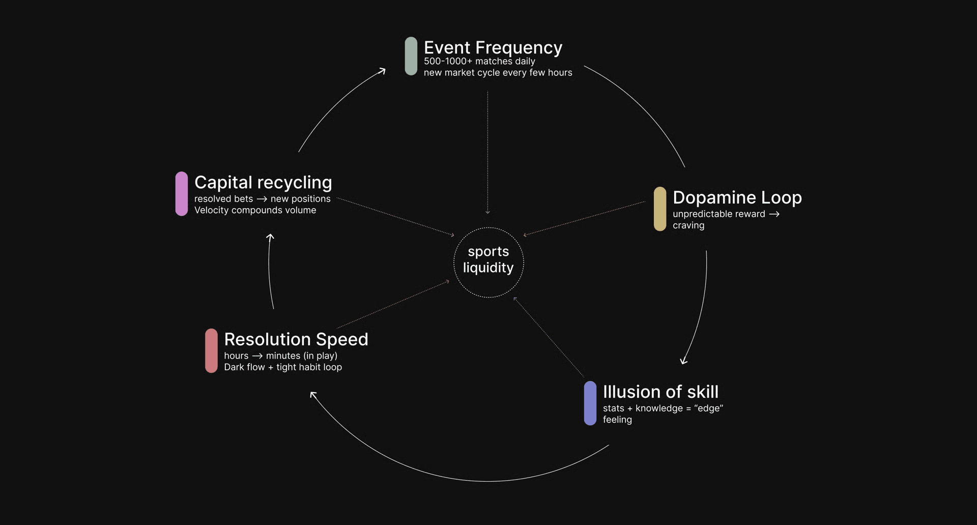 THE BEHAVIORAL FLYWHEEL OF SPORTS LIQUIDITY
