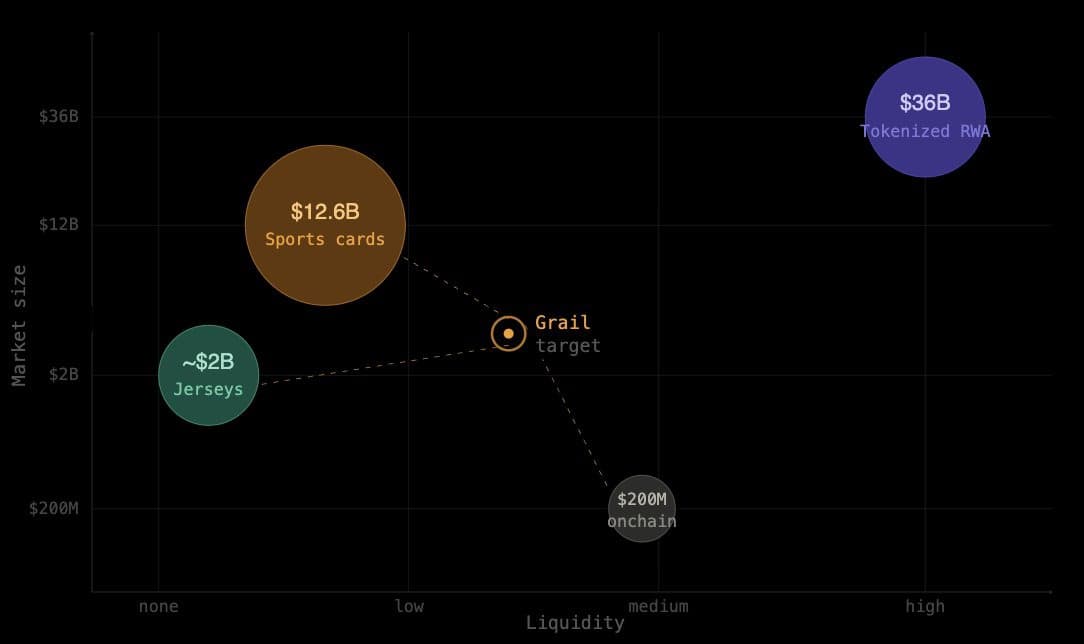 Market size vs. liquidity — where GrailCo sits relative to the RWA wave
